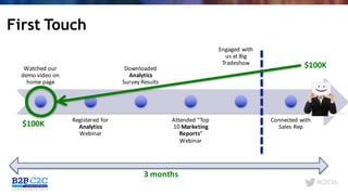 #C2C16
First Touch
Watched	our	
demo	video	on	
home	page
Registered	for	
Analytics
Webinar
Downloaded	
Analytics
Survey	Results
Attended	“Top	
10	Marketing	
Reports”	
Webinar
Engaged	with	
us	at	Big	
Tradeshow
Connected	with	
Sales	Rep
3	months
$100K
$100K
 