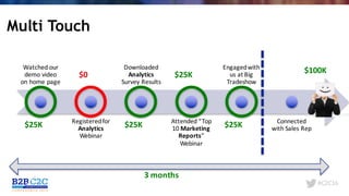 #C2C16
Multi Touch
Watched	our	
demo	video	
on	home	page
Registered	for	
Analytics
Webinar
Downloaded	
Analytics
Survey	Results
Attended	“Top	
10	Marketing	
Reports”	
Webinar
Engaged	with	
us	at	Big	
Tradeshow
Connected	
with	Sales	Rep
3	months
$25K
$0
$25K
$25K
$100K
$25K
 