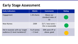 Early Stage Assessment
Early Indicators Metric Comments Rating
Engagement 1.3K	shares Above	our
standard	index	of	
50
New	Names 2309 $17	/	new	name	–
this is	reasonable
Did it	resonate	with	our	target	
audience	(C-level	marketers)?
%	of	names	
– C	level
50%	were	VP	or	
above, good
 