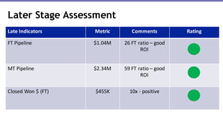 Later Stage Assessment
Late Indicators Metric Comments Rating
FT	Pipeline $1.04M 26	FT ratio	– good	
ROI
MT Pipeline $2.34M 59	FT ratio	– good	
ROI
Closed	Won	$	(FT) $455K 10x	- positive
 