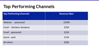 Top	Performing	Channels Revenue Won
Webinar		- sponsored $350K
Email		- Marketo	database $25K
Email - sponsored $22K
Social	- paid $15K
All	others $43K
Top Performing Channels
 