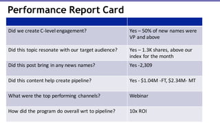 Did	we	create	C-level	engagement? Yes	– 50%	of	new	names	were
VP	and	above
Did	this	topic	resonate	with	our	target	audience? Yes	– 1.3K	shares,	above	our	
index	for	the	month
Did	this	post	bring	in	any	news	names? Yes	-2,309
Did	this	content	help	create	pipeline? Yes	- $1.04M	-FT,	$2.34M- MT	
What	were	the	top	performing	 channels? Webinar
How	did	the	program	do	overall	wrt to	pipeline? 10x	ROI
Performance Report Card
 