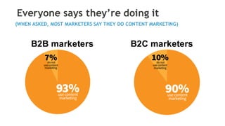 Everyone says they’re doing it
(WHEN ASKED, MOST MARKETERS SAY THEY DO CONTENT MARKETING)
B2B marketers B2C marketers
 