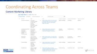 #C2C16
Coordinating	Across	Teams
Content	Marketing	Library
 