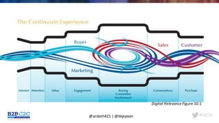 #C2C16
Digital	Relevance	Figure	10.1
@ardath421	|	@kkjepson
 