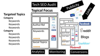 Topical	Focus
Author	Rel
Keywords
Social	Topics
Targeted	Topics
Category
Keywords
Keywords
Keywords
Category
Keywords
Keywords
Keywords
Keywords
Blogs
Tech	SEO	Audit
Analytics Monitoring Conversions
 