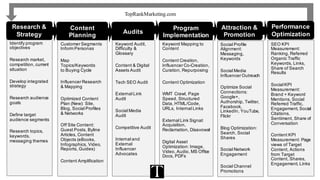 Content
Planning
Audits
Program
Implementation
Attraction &
Promotion
Performance
Optimization
TopRankMarketing.com
Customer Segments
Inform Personas
Map
Topics/Keywords
to Buying Cycle
Influencer Research
& Mapping
Optimized Content
Plan (New): Site,
Blog, Social Profiles
& Networks
Off Site Content:
Guest Posts, Byline
Articles, Content
Objects (eBooks,
Infographics, Video,
Reports, Guides)
Content Amplification
Social Profile
Alignment:
Messaging,
Keywords
Social Media
Influencer Outreach
Optimize Social
Connections:
Google+,
Authorship, Twitter,
Facebook,
LinkedIn, YouTube,
Flickr
Blog Optimization:
Search, Social
Shares
Social Network
Engagement
Social Channel
Promotions
SEO KPI
Measurement:
Ranking, Referred
Organic Traffic
Keywords, Links,
Share of Search
Results
Social KPI
Measurement:
Brand + Keyword
Mentions, Social
Referred Traffic,
Engagement, Social
Citations,
Sentiment, Share of
Conversation
Content KPI
Measurement: Page
views of Target
Content, Actions
from Target
Content, Shares,
Engagement, Links
Keyword Audit,
Difficulty &
Glossary
Content & Digital
Assets Audit
Tech SEO Audit
External Link
Audit
Social Media
Audit
Competitive Audit
Internal and
External
Influencer
Advocates
Keyword Mapping to
Content
Content Creation,
Influencer Co-Creation,
Curation, Repurposing
Content Optimization
WMT Crawl, Page
Speed, Structured
Data, HTML/Code,
URLs, Internal Links
External Link Signal:
Acquisition,
Reclamation, Disavowal
Digital Asset
Optimization: Image,
Video, Audio, MS Office
Docs, PDFs
Identify program
objectives
Research market,
competition, current
situation
Develop integrated
strategy
Research audience
goals
Define target
audience segments
Research topics,
keywords,
messaging themes
Research &
Strategy
 