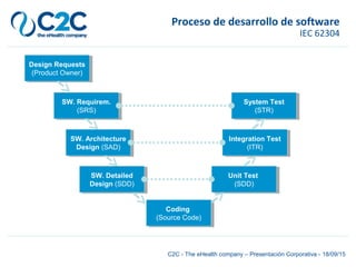 Proceso de desarrollo de software
IEC 62304
C2C - The eHealth company – Presentación Corporativa - 18/09/15
Design Requests
(Product Owner)
Design Requests
(Product Owner)
SW. Requirem.
(SRS)
SW. Requirem.
(SRS)
SW. Architecture
Design (SAD)
SW. Architecture
Design (SAD)
SW. Detailed
Design (SDD)
SW. Detailed
Design (SDD)
System Test
(STR)
System Test
(STR)
Integration Test
(ITR)
Integration Test
(ITR)
Coding
(Source Code)
Coding
(Source Code)
Unit Test
(SDD)
Unit Test
(SDD)
 