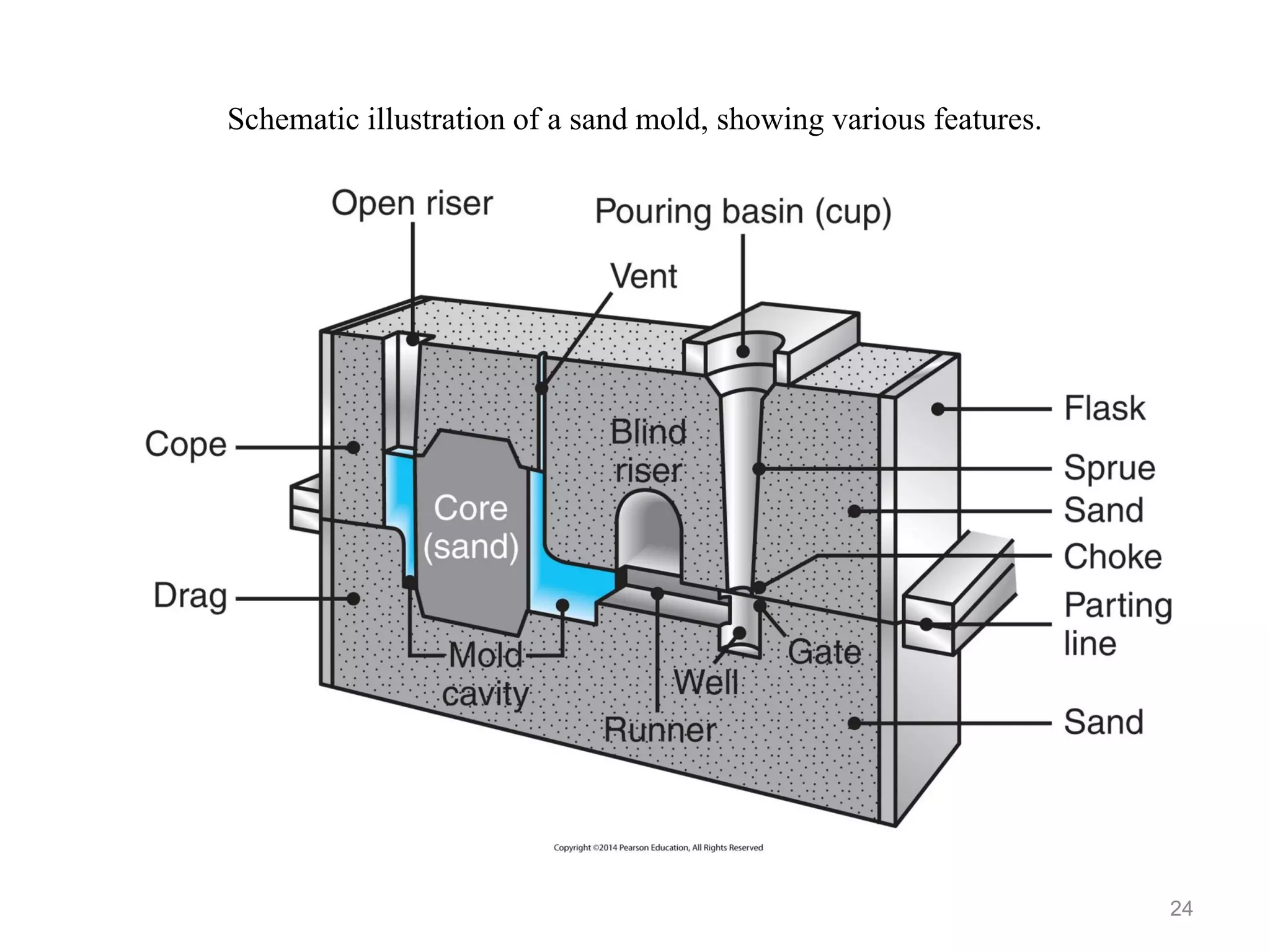 Schematic illustration of a sand mold, showing various features.
24
 
