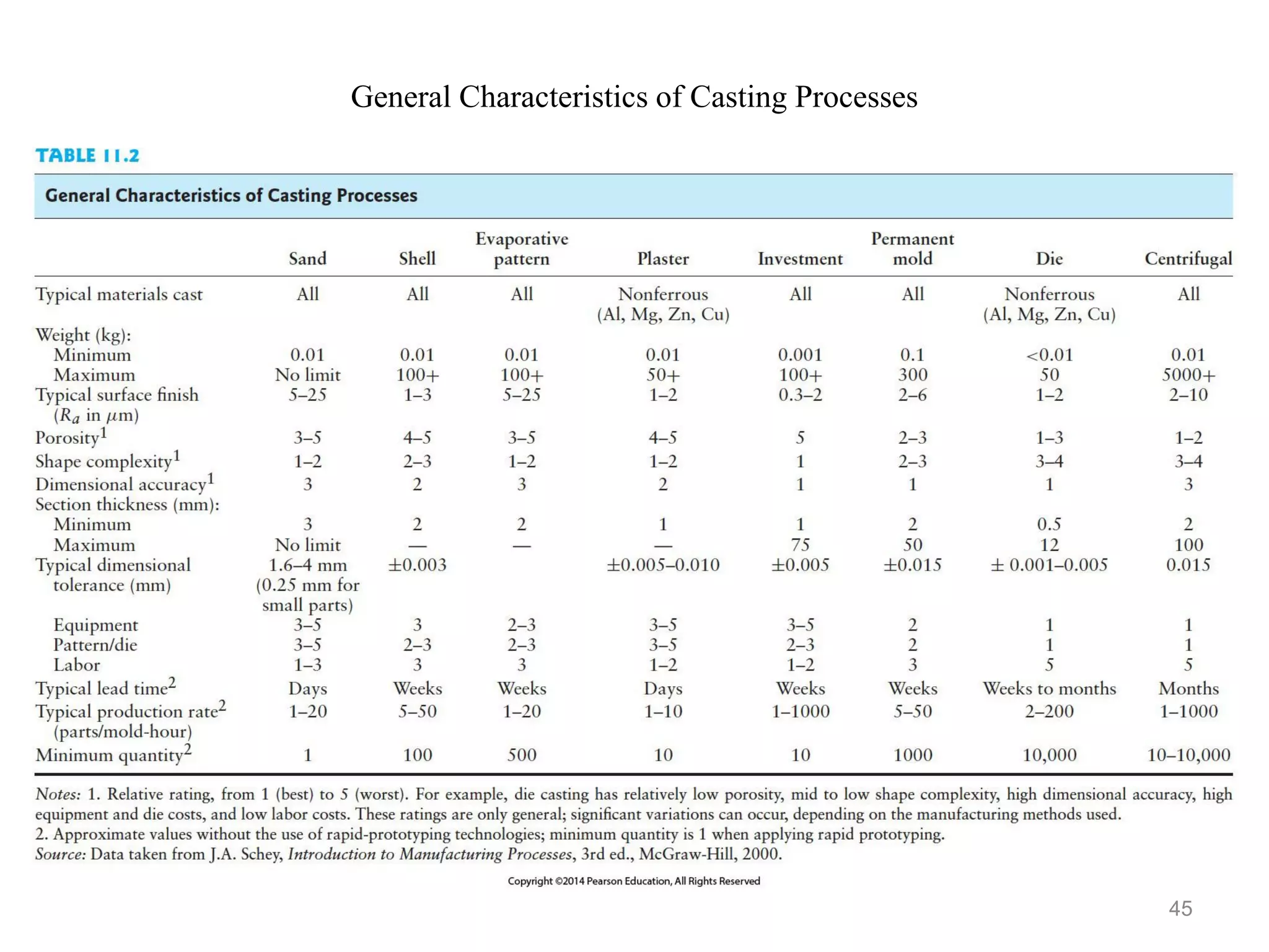 General Characteristics of Casting Processes
45
 