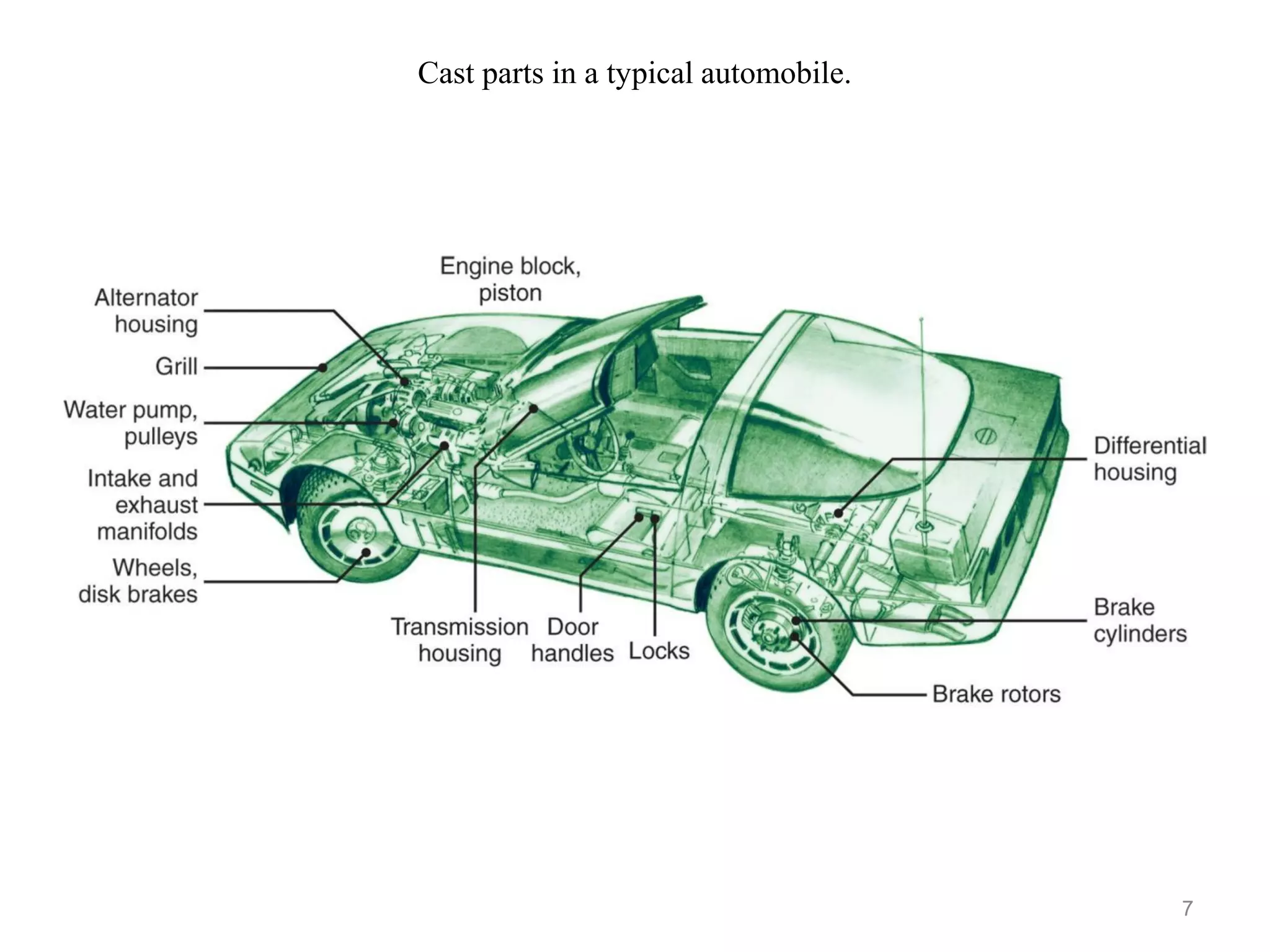 Cast parts in a typical automobile.
7
 
