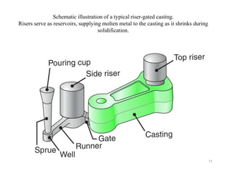 Schematic illustration of a typical riser-gated casting.
Risers serve as reservoirs, supplying molten metal to the casting as it shrinks during
solidification.
11
 