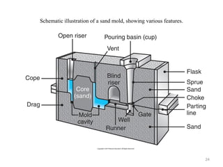 Schematic illustration of a sand mold, showing various features.
24
 