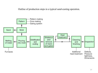 Outline of production steps in a typical sand-casting operation.
31
 