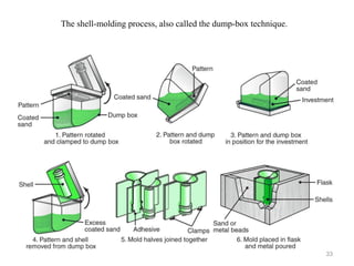 The shell-molding process, also called the dump-box technique.
33
 