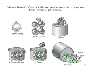 Schematic illustration of the expendable-pattern casting process, also known as lost-
foam or evaporative-pattern casting.
37
 