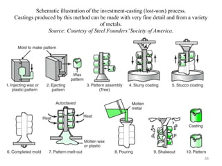 Schematic illustration of the investment-casting (lost-wax) process.
Castings produced by this method can be made with very fine detail and from a variety
of metals.
Source: Courtesy of Steel Founders’Society of America.
39
 