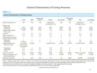 General Characteristics of Casting Processes
45
 