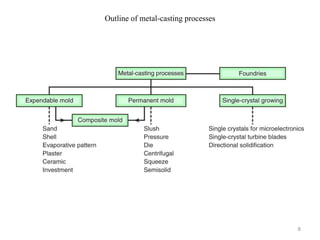 Outline of metal-casting processes
8
 