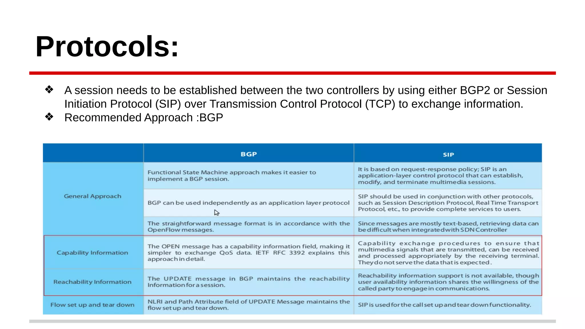 Protocols:
❖ A session needs to be established between the two controllers by using either BGP2 or Session
Initiation Protocol (SIP) over Transmission Control Protocol (TCP) to exchange information.
❖ Recommended Approach :BGP
 