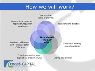 How we will work?
                                 Strategic view-
                                sense of priorities
 Communicate to partners -
   legislation, regulation,                                Leadership and direction
          new issues




                                  How should
                                    the LEP
Conduit to all levels of             work?
                                                                 Coherence- working
Govt + lobby on behalf
                                                                  across boundaries
     of C2C area


         Co-ordinate activity- avoid
        duplication- problem solving                  Sharing best practice
 