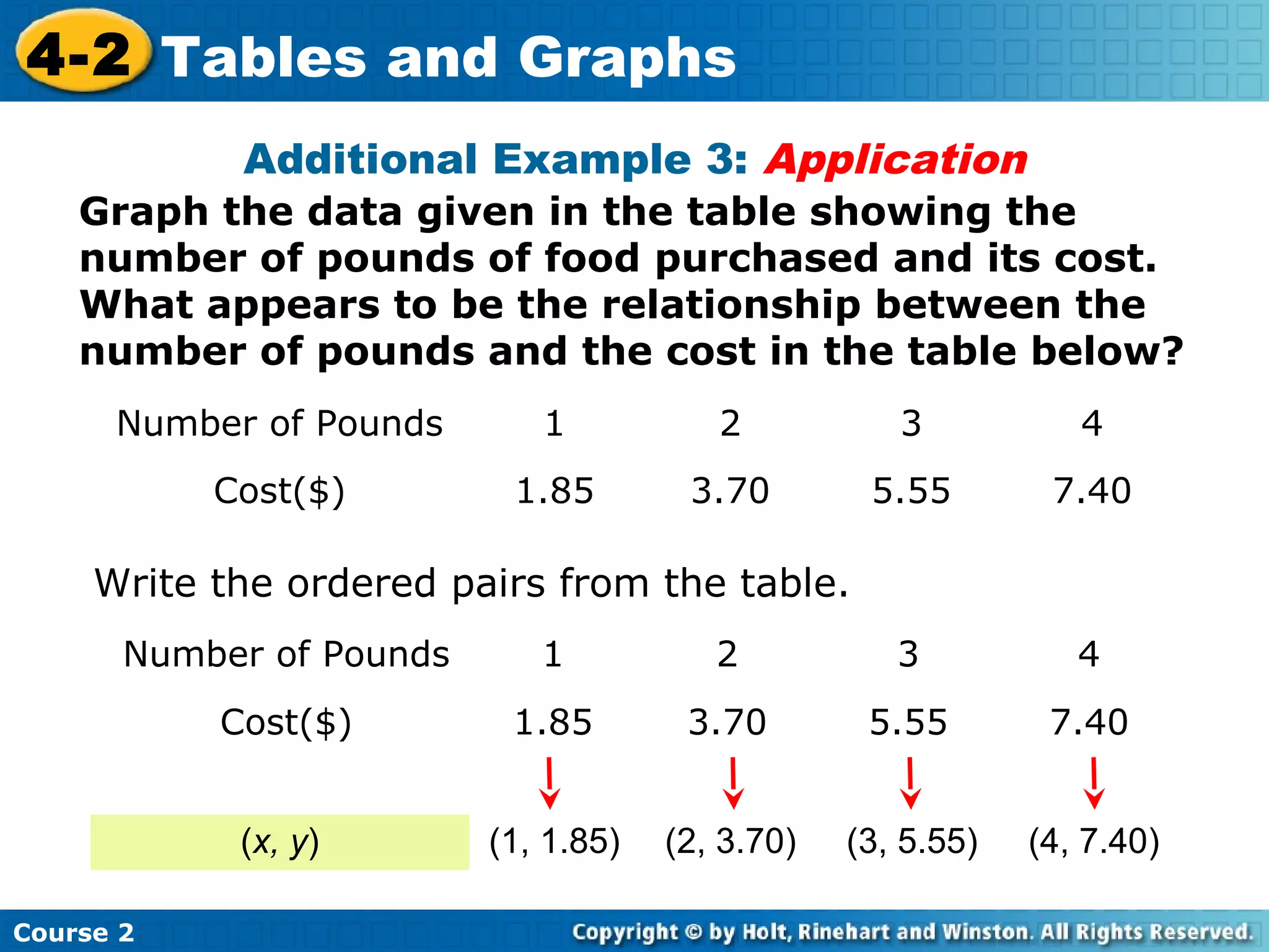 4-2 Tables and Graphs
Additional Example 3: Application

Graph the data given in the table showing the
number of pounds of food purchased and its cost.
What appears to be the relationship between the
number of pounds and the cost in the table below?
Number of Pounds

1

2

3

4

Cost($)

1.85

3.70

5.55

7.40

Write the ordered pairs from the table.
Number of Pounds

1

2

3

4

Cost($)

1.85

3.70

5.55

7.40

(x, y)

(1, 1.85)

(2, 3.70)

(3, 5.55)

(4, 7.40)

Course 2

 