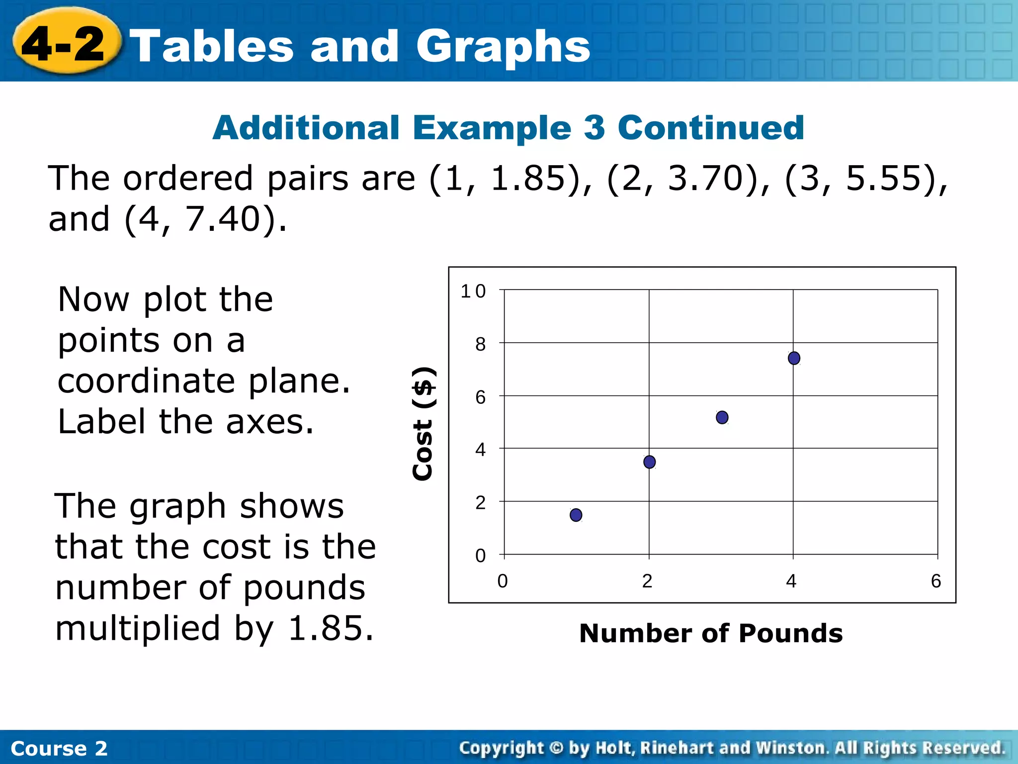 4-2 Tables and Graphs
Additional Example 3 Continued
The ordered pairs are (1, 1.85), (2, 3.70), (3, 5.55),
and (4, 7.40).

The graph shows
that the cost is the
number of pounds
multiplied by 1.85.

Course 2

10
8

Cost ($)

Now plot the
points on a
coordinate plane.
Label the axes.

6
4
2
0
0

2

4

Number of Pounds

6

 
