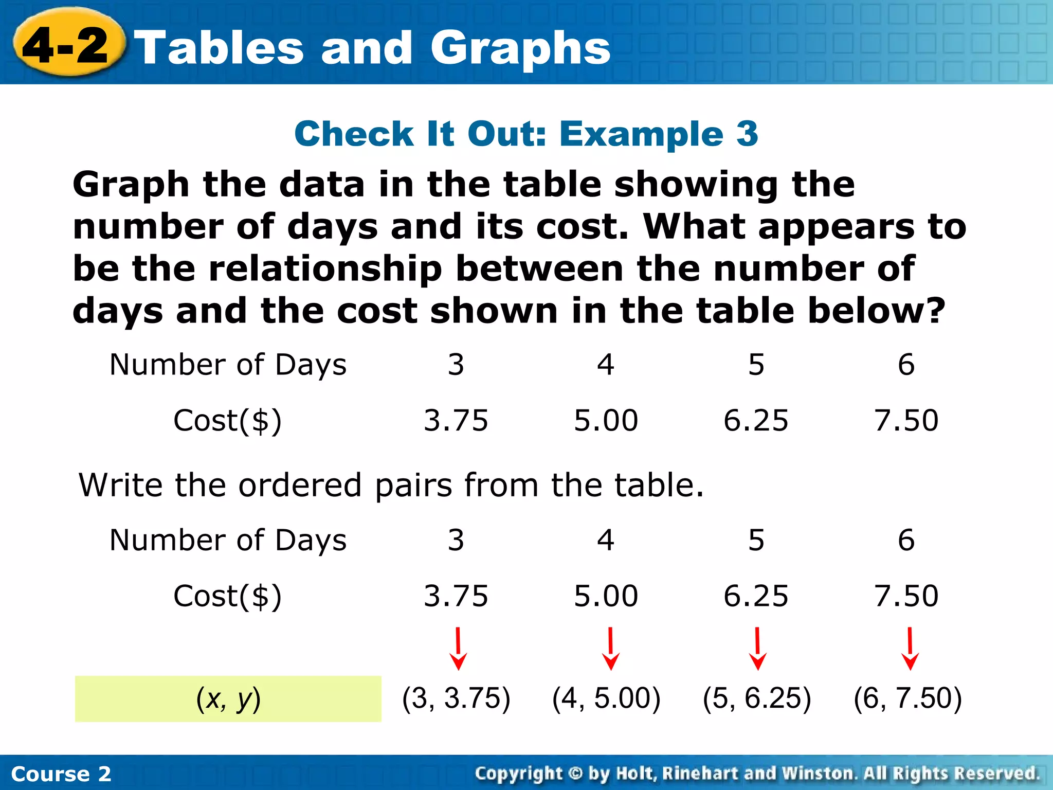 4-2 Tables and Graphs
Check It Out: Example 3
Graph the data in the table showing the
number of days and its cost. What appears to
be the relationship between the number of
days and the cost shown in the table below?
Number of Days

3

4

5

6

Cost($)

3.75

5.00

6.25

7.50

Write the ordered pairs from the table.
Number of Days

3

4

5

6

Cost($)

3.75

5.00

6.25

7.50

(x, y)

(3, 3.75)

(4, 5.00)

(5, 6.25)

(6, 7.50)

Course 2

 
