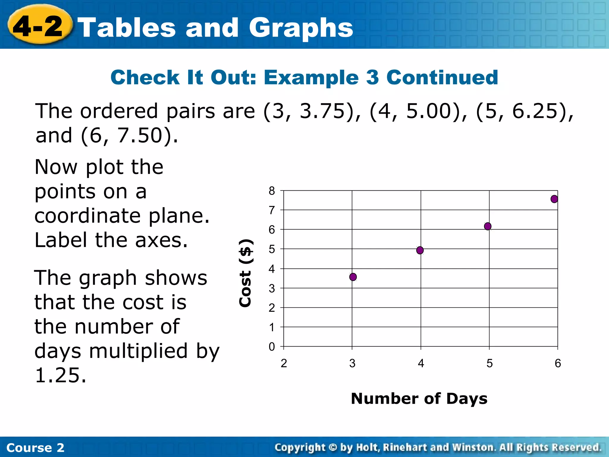 4-2 Tables and Graphs
Check It Out: Example 3 Continued
The ordered pairs are (3, 3.75), (4, 5.00), (5, 6.25),
and (6, 7.50).

The graph shows
that the cost is
the number of
days multiplied by
1.25.

8
7
6

Cost ($)

Now plot the
points on a
coordinate plane.
Label the axes.

5
4
3
2
1
0
2

3

4

5

Number of Days
Course 2

6

 
