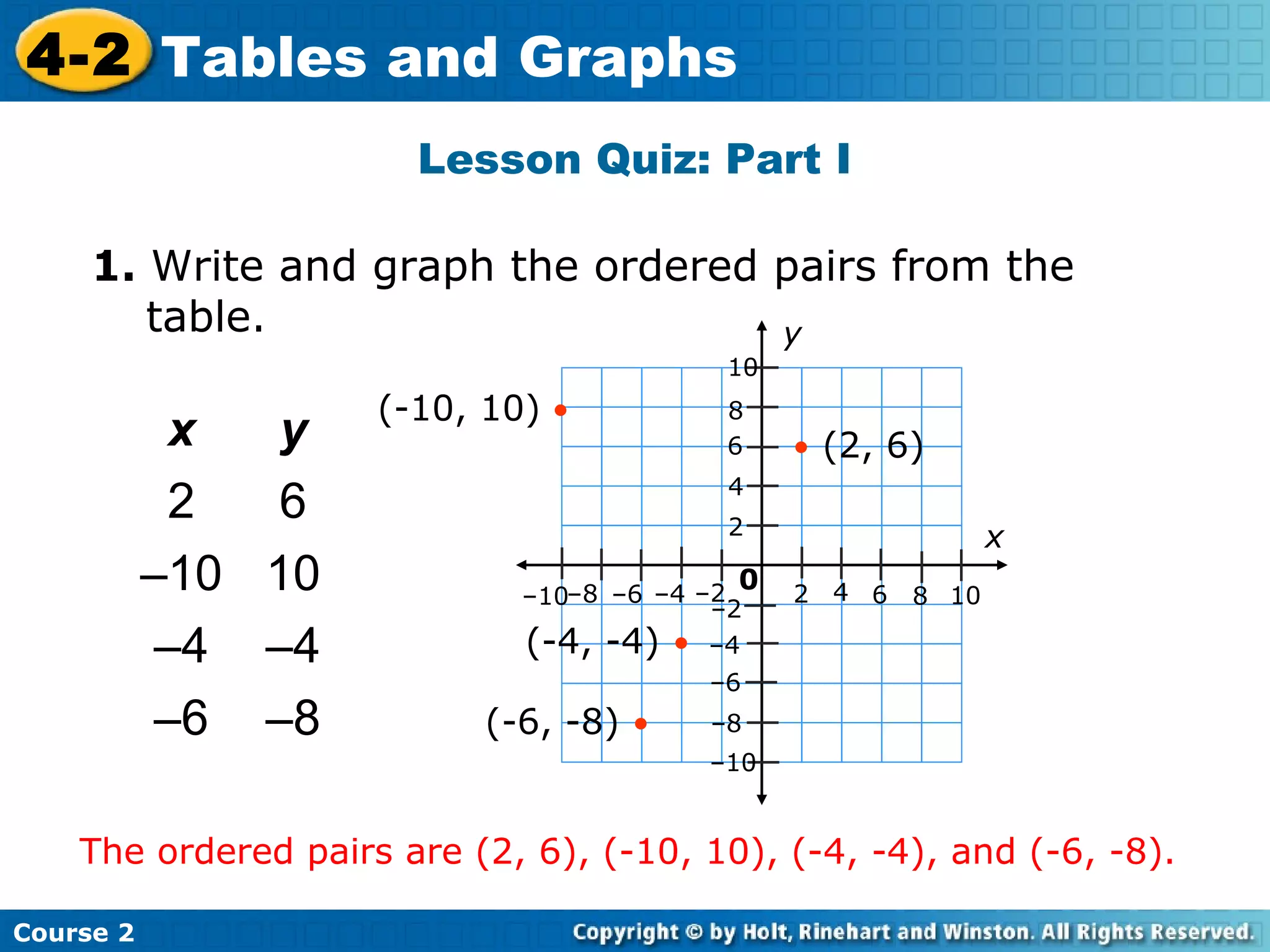 4-2 Tables Lesson Title Here
Insert and Graphs
Lesson Quiz: Part I
1. Write and graph the ordered pairs from the
table.
y
10

x
y
2
6
–10 10
–4 –4
–6 –8

(-10, 10) •

8
6

• (2, 6)

4
2

0
–10–8 –6 –4 –2
–2
(-4, -4) • –4

x
2 4 6

8 10

–6

(-6, -8) •

–8
–10

The ordered pairs are (2, 6), (-10, 10), (-4, -4), and (-6, -8).
Course 2

 