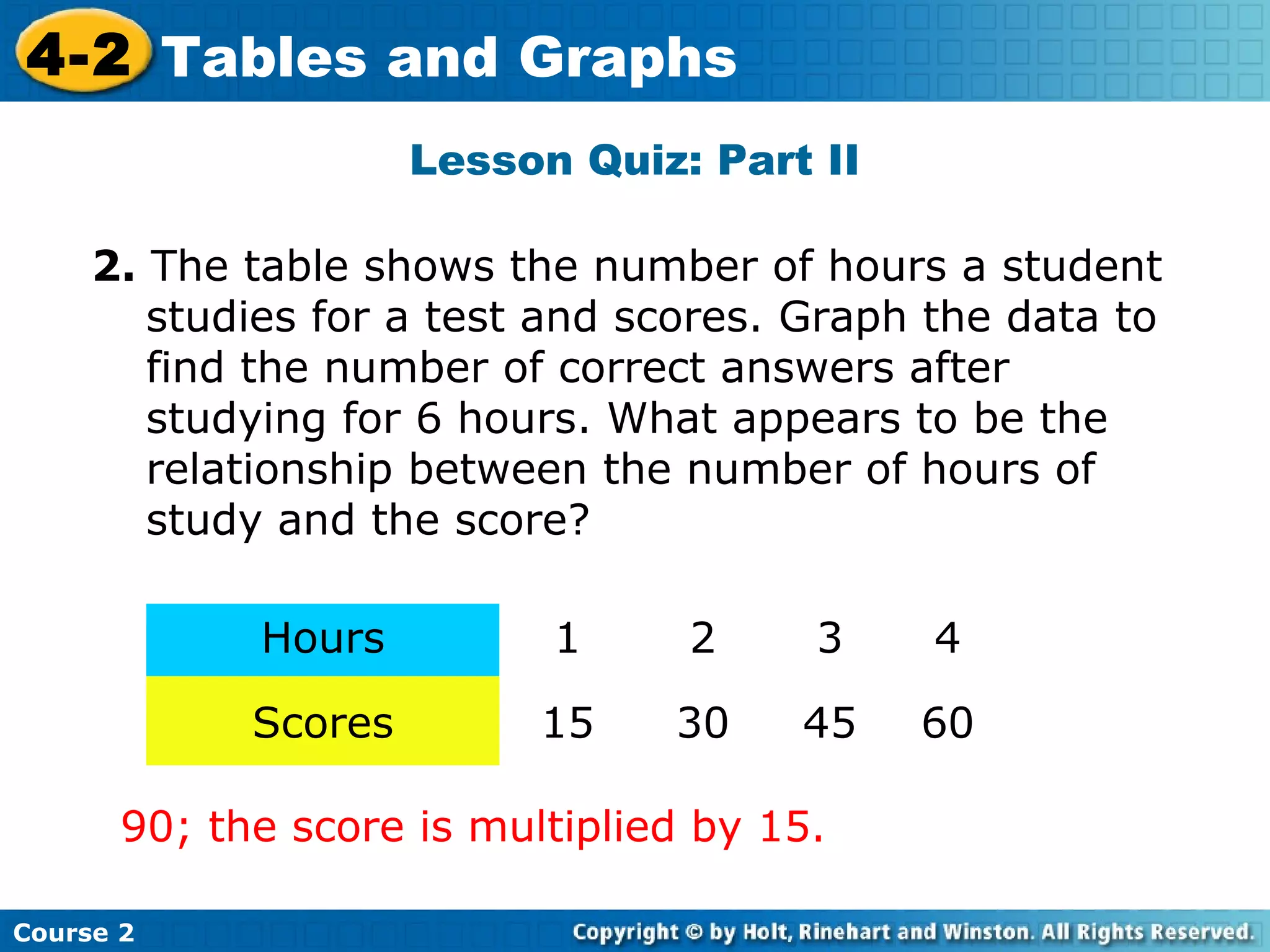 4-2 Tables Lesson Title Here
Insert and Graphs
Lesson Quiz: Part II
2. The table shows the number of hours a student
studies for a test and scores. Graph the data to
find the number of correct answers after
studying for 6 hours. What appears to be the
relationship between the number of hours of
study and the score?
Hours

1

2

3

4

Scores

15

30

45

60

90; the score is multiplied by 15.
Course 2

 