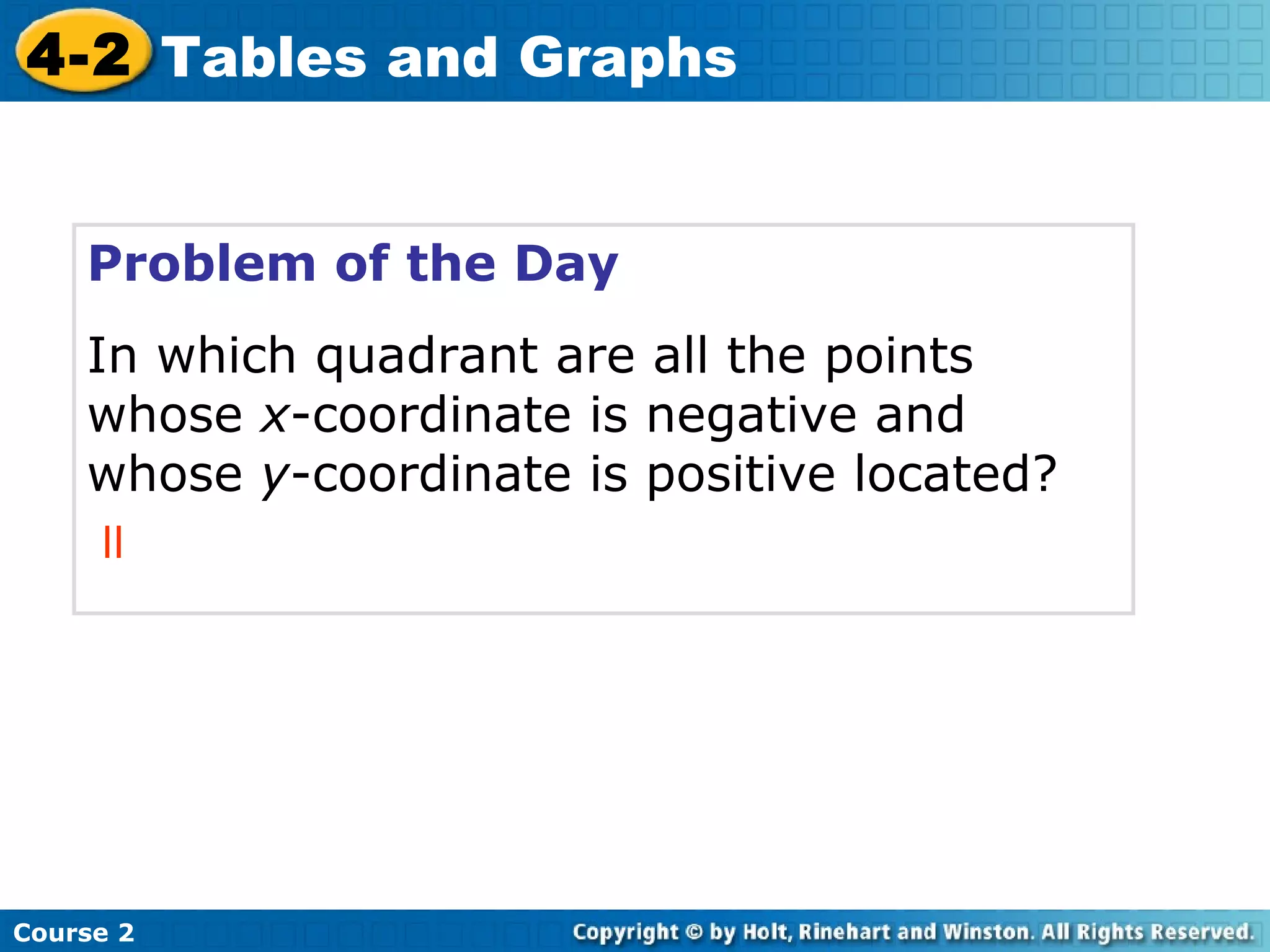 4-2 Tables and Graphs
Problem of the Day
In which quadrant are all the points
whose x-coordinate is negative and
whose y-coordinate is positive located?
ll

Course 2

 