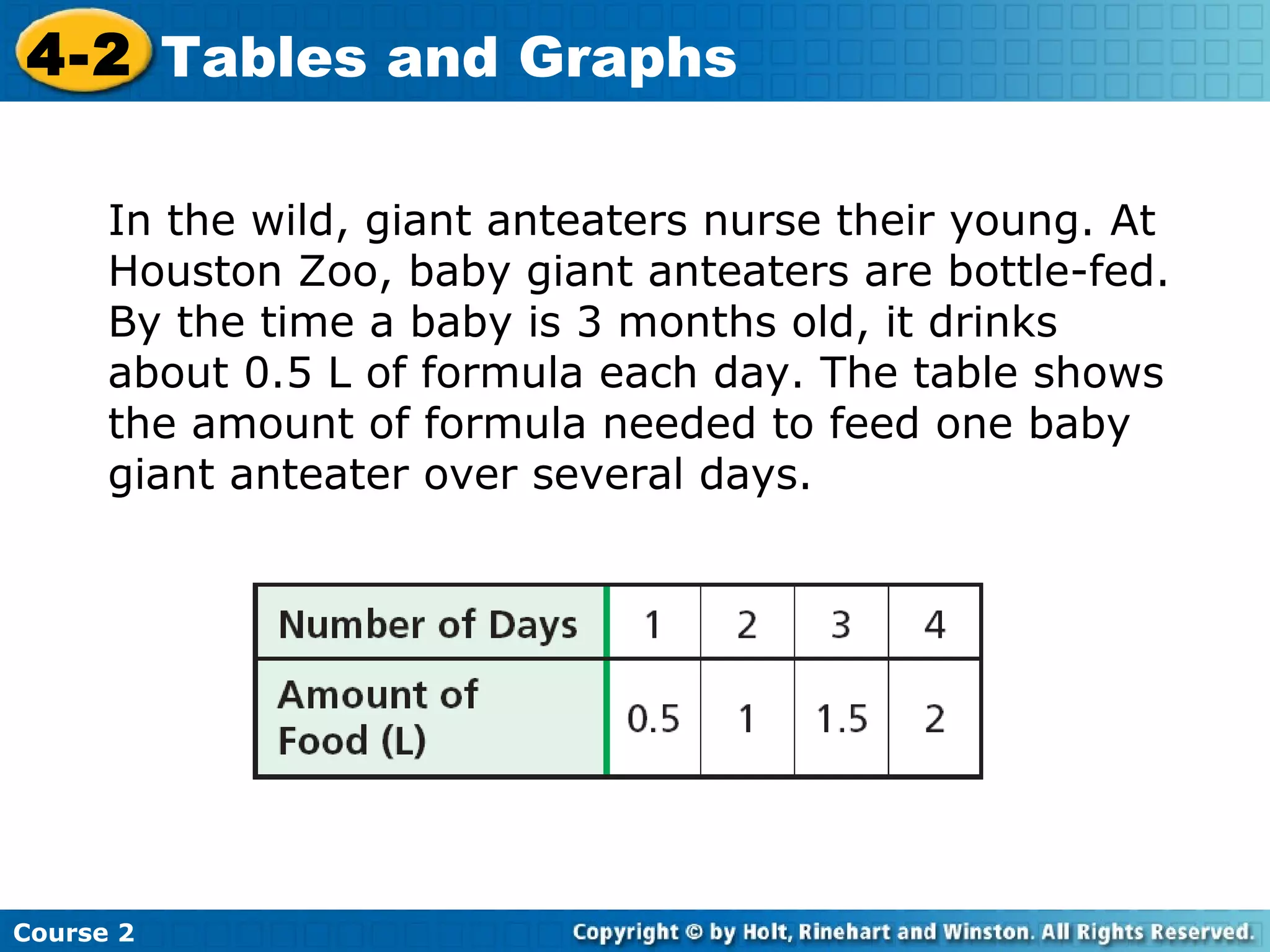 4-2 Tables and Graphs
In the wild, giant anteaters nurse their young. At
Houston Zoo, baby giant anteaters are bottle-fed.
By the time a baby is 3 months old, it drinks
about 0.5 L of formula each day. The table shows
the amount of formula needed to feed one baby
giant anteater over several days.

Course 2

 