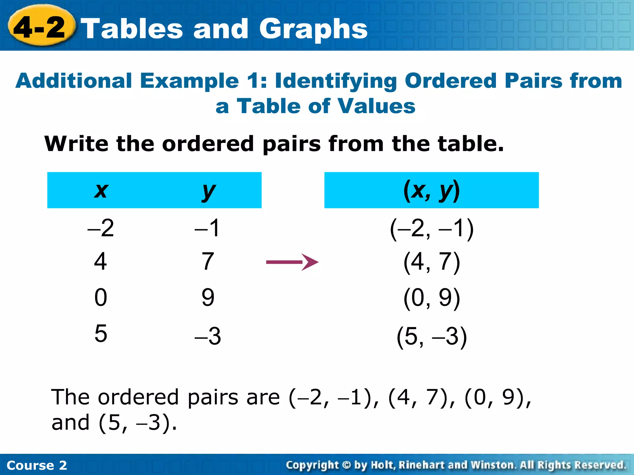 4-2 Tables and Graphs
Additional Example 1: Identifying Ordered Pairs from
a Table of Values
Write the ordered pairs from the table.

x

y

(x, y)

−2
4
0
5

−1
7
9

(−2, −1)
(4, 7)
(0, 9)

−3

(5, −3)

The ordered pairs are (−2, −1), (4, 7), (0, 9),
and (5, −3).
Course 2

 