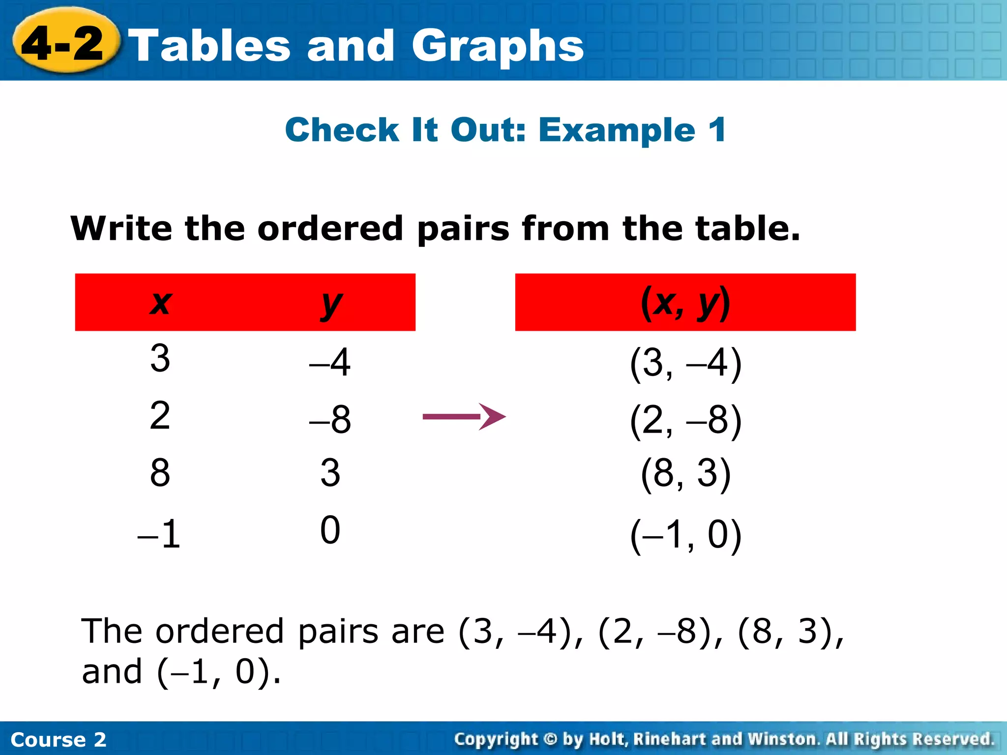 4-2 Tables and Graphs
Check It Out: Example 1
Write the ordered pairs from the table.

x
3
2
8
−1

y

(x, y)

−4
−8
3
0

(3, −4)
(2, −8)
(8, 3)
(−1, 0)

The ordered pairs are (3, −4), (2, −8), (8, 3),
and (−1, 0).
Course 2

 