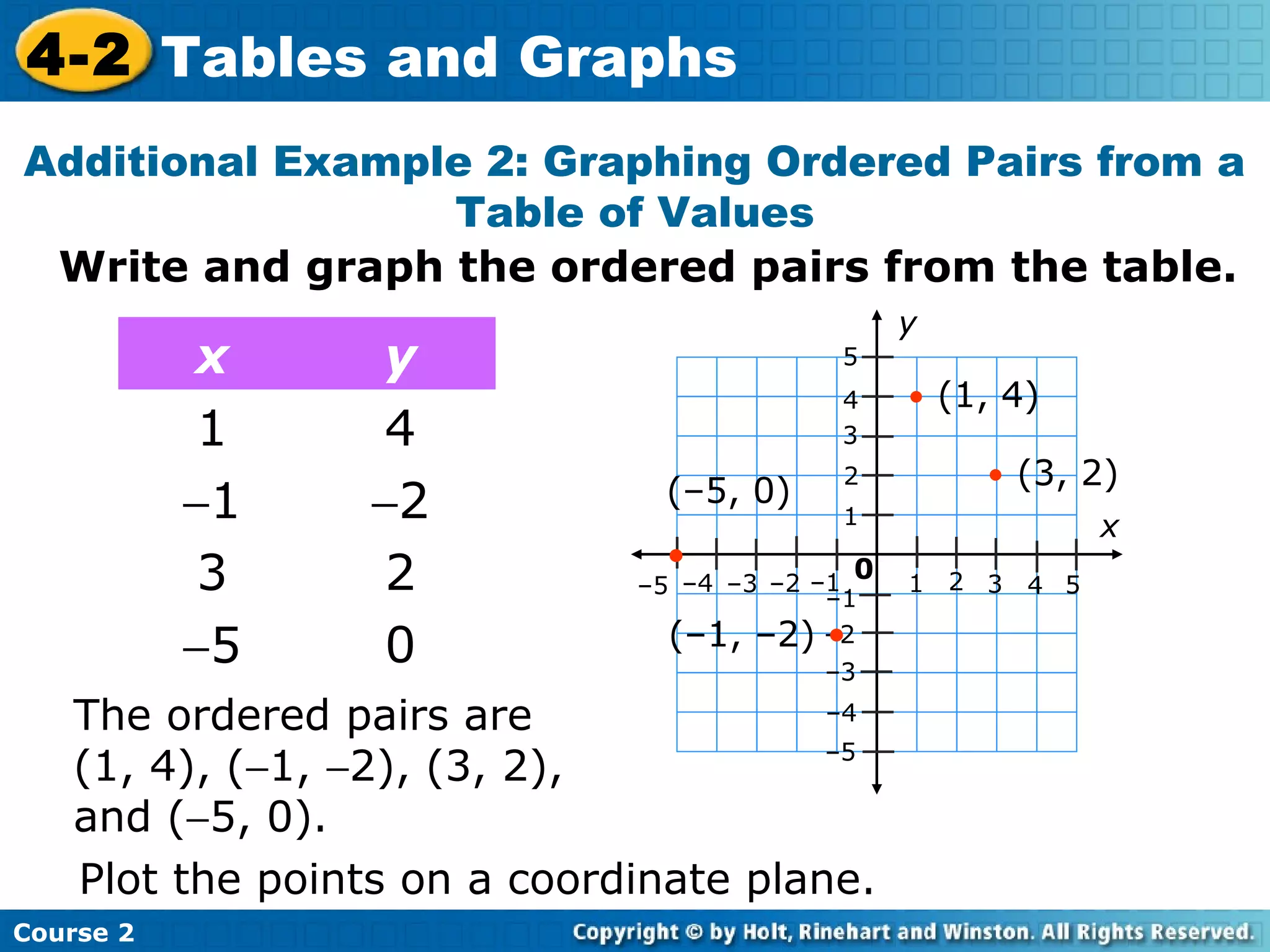 4-2 Tables and Graphs
Additional Example 2: Graphing Ordered Pairs from a
Table of Values
Write and graph the ordered pairs from the table.

x
1
−1
3
−5

y
4
−2
2
0

y
5
4
3

(–5, 0)

2

• (3, 2)

1

x

•

0
–5 –4 –3 –2 –1
–1
(–1, –2) –2
•
–3

–4
The ordered pairs are
–5
(1, 4), (−1, −2), (3, 2),
and (−5, 0).
Plot the points on a coordinate plane.
Course 2

• (1, 4)

1 2 3

4 5

 