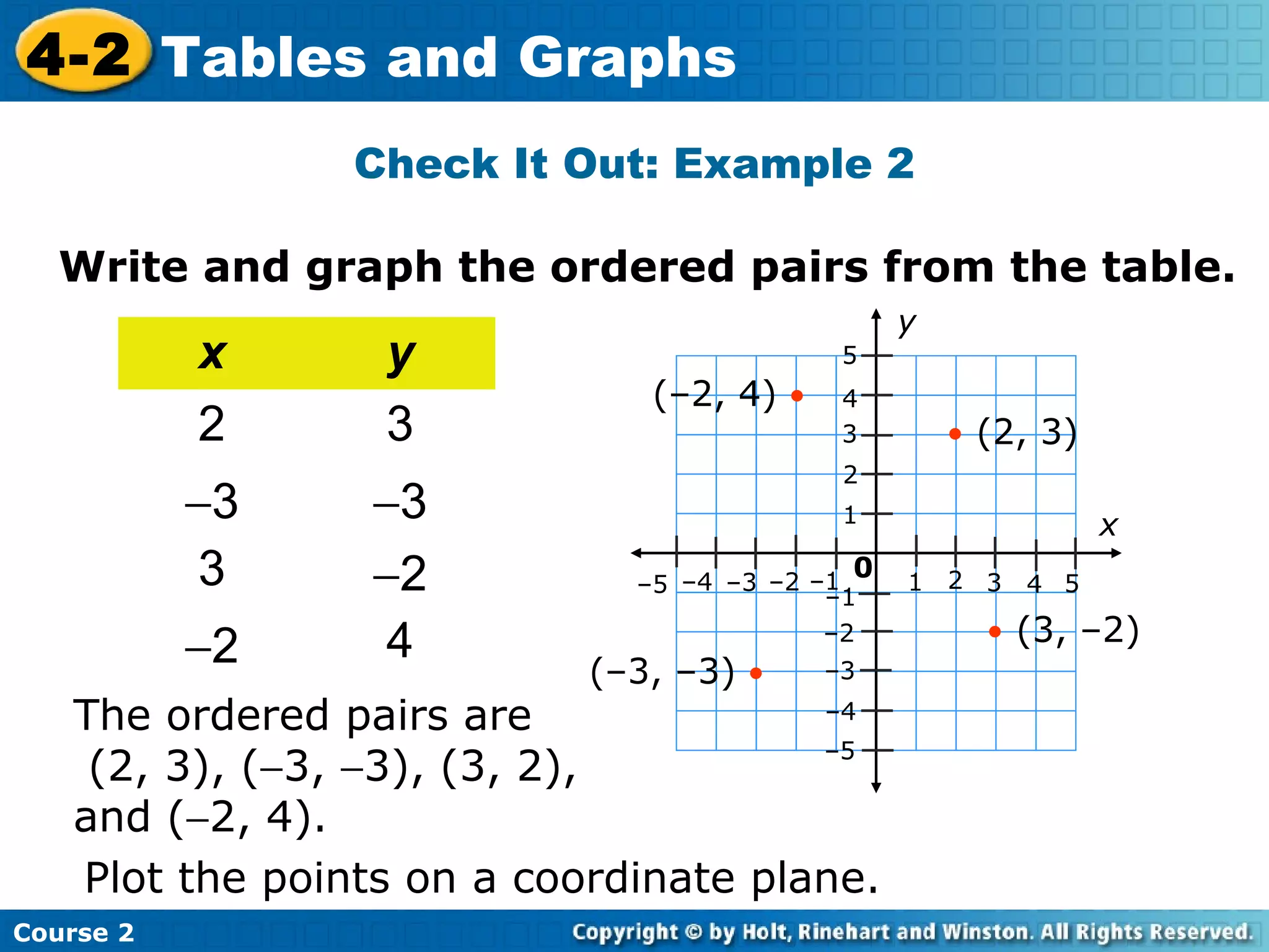 4-2 Tables and Graphs
Check It Out: Example 2
Write and graph the ordered pairs from the table.

x
2
−3
3
−2

y
3
−3
−2
4

y
5

(–2, 4) •

4
3
2
1

0
–5 –4 –3 –2 –1
–1
–2

(–3, –3) •

–3

–4
The ordered pairs are
–5
(2, 3), (−3, −3), (3, 2),
and (−2, 4).
Plot the points on a coordinate plane.
Course 2

• (2, 3)
x
1 2 3

4 5

• (3, –2)

 