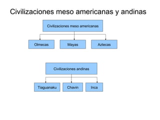 Civilizaciones meso americanas y andinas Civilizaciones meso americanas Civilizaciones andinas Olmecas Mayas Aztecas Tiaguanaku Chavin Inca 