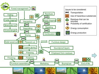 Solid wood cut Furniture design Furniture assembling Marketing End of life Combustion Residues Wood chipping Buying/use Plywood cut Layers gluing Pressing Finishing Finishing Chipboard from residues Soundproof layers Forest management Felling Cut-to-length Cable logging Branches cut Harvesting Sawmilling Drying Retailing Issues to be considered: Transportation Use of hazardous substances Residues that can be recycled Possibility of certification Energy consumption Energy production 