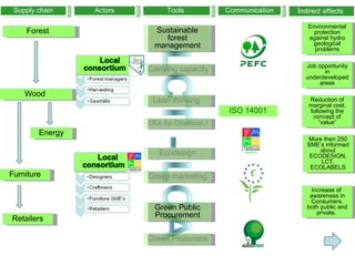 Supply chain Forest  Actors Tools  Communication I ndirect   effects   Carrying capacity Sustainable forest management Environmental protection against hydro geological problems Wood  Energy Furniture Retailers Lean thinking  Ecodesign ISO 14001 ERA for Chemical Assessment More then 250 SME’s informed about ECODESIGN, LCT, ECOLABELS Green Public Procurement Job opportunity in underdeveloped areas Increase of  awareness in Consumers, both public and private,  Green Procurement  Reduction of marginal cost, following the concept of “value” Green marketing 
