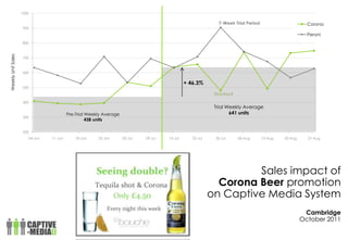 1000



                    900



                    800
                                                                                                             7-Week Trial Period

                                                                                                                                                      2Corona

                                                                                                                                                       Peroni
Weekly Unit Sales




                    700



                    600

                                                                                               + 46.3%
                    500
                                                                                                            Stockout
                    400
                                                                                                            Trial Weekly Average
                                         Pre-Trial Weekly Average                                                  641 units
                    300
                                                   438 units

                    200
                       04-Jun   11-Jun       18-Jun    25-Jun       02-Jul   09-Jul   16-Jul      23-Jul    30-Jul     06-Aug      13-Aug   20-Aug     27-Aug




                                                                                                                    Sales impact of
                                                                                                             Corona Beer promotion
                                                                                                           on Captive Media System
                                                                                                                                                      Cambridge
                                                                                                                                                     October 2011
 