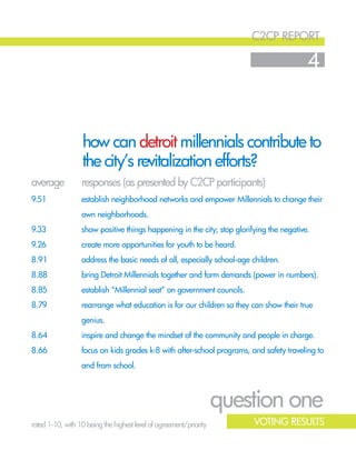 c2cp report
4
question one
establish neighborhood networks and empower Millennials to change their
own neighborhoods.
show positive things happening in the city; stop glorifying the negative.
create more opportunities for youth to be heard.
address the basic needs of all, especially school-age children.
bring Detroit Millennials together and form demands (power in numbers).
establish “Millennial seat” on government councils.
rearrange what education is for our children so they can show their true
genius.
inspire and change the mindset of the community and people in charge.
focus on kids grades k-8 with after-school programs, and safety traveling to
and from school.
responses (as presented by C2CP participants)
rated 1-10, with 10 being the highest level of agreement/priority
average
9.51
9.33
9.26
8.91
8.88
8.85
8.79
8.64
8.66
how can detroit millennials contribute to
the city’s revitalization efforts?
Voting Results
 