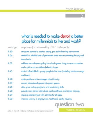 c2cp report
5
question two
empower parents to create a strong, pro-active learning environment.
establish a reliable form of permanent mass transit connecting the city and
the suburbs.
address zero-tolerance policy for school system; bring in more counselors
and social works to address behavior issues.
make it affordable for young people to live here (including minimum wage
and taxes).
make positive media messages about the city.
convert abandoned spaces into green spaces.
offer grant-writing programs and fundraising skills.
provide more career internships, dual enrollment, and career training.
improve entertainment with activities for all ages.
increase security in employment, healthcare, safety, housing.
responses (as presented by C2CP participants)average
8.60
8.56
8.52
8.45
8.40
8.39
8.28
8.20
8.09
8.00
what is needed to make detroit a better
place for millennials to live and work?
Voting Resultsrated 1-10, with 10 being the highest level of agreement/priority
 