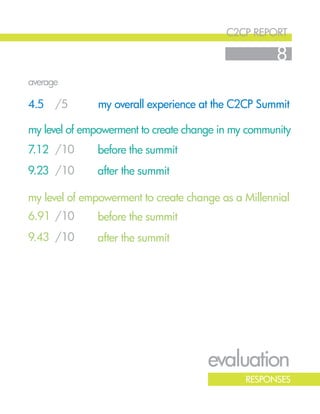 c2cp report
8
my overall experience at the C2CP Summit
average
4.5
evaluation
responses
/5
before the summit
after the summit
before the summit
after the summit
7.12
9.23
/10
/10
6.91
9.43
/10
/10
my level of empowerment to create change in my community
my level of empowerment to create change as a Millennial
 