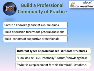 Model:Build a Professional Community of Practice