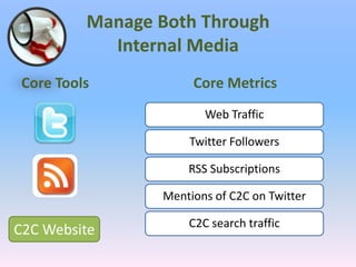 Manage Both ThroughInternal MediaCore ToolsCore MetricsC2C Website