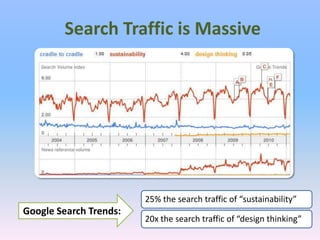 Search Traffic is MassiveGoogle Search Trends: