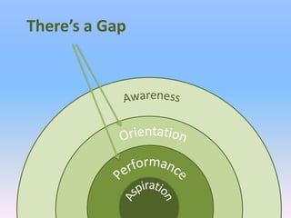 There’s a GapAwarenessOrientationPerformanceAspiration