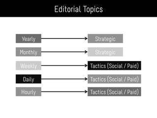 Editorial Topics
Yearly
Monthly
Weekly
Daily
Hourly
Tactics (Social / Paid)
Strategic
Tactics (Social / Paid)
Tactics (Social / Paid)
Strategic
 