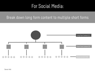 Long From Content (1)
Short From Content (4)
Social Content (20)
For Social Media:
Source: Intel
Break down long form content to multiple short forms
 